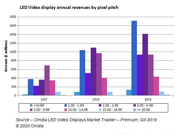 2019年全球LED全彩显示屏市场出货达57亿美元
